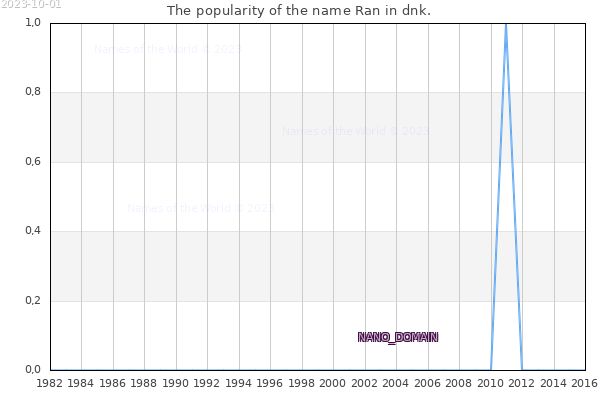 The number of newborns with the name Ran in dnk.