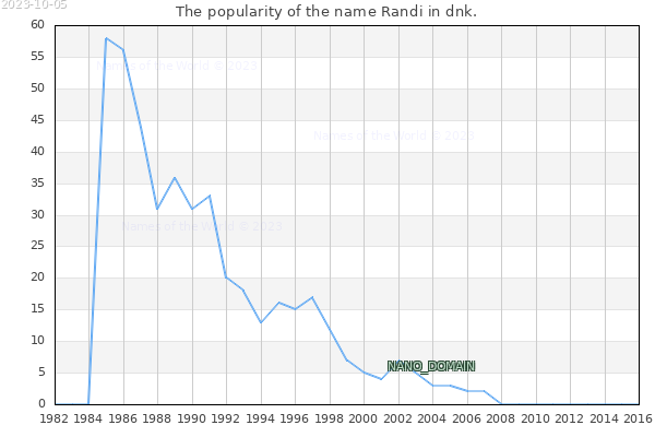 The number of newborns with the name Randi in dnk.