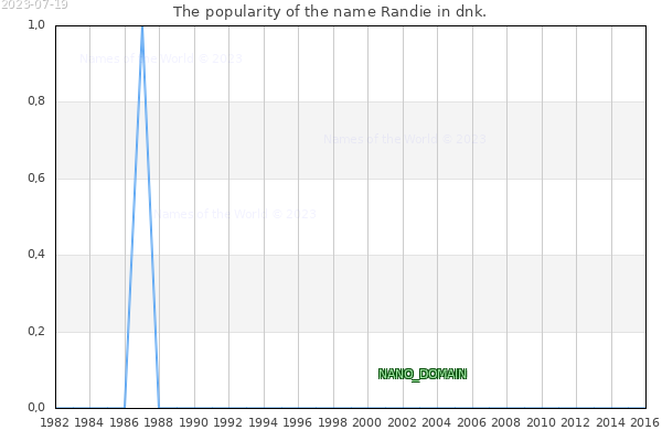 The number of newborns with the name Randie in dnk.