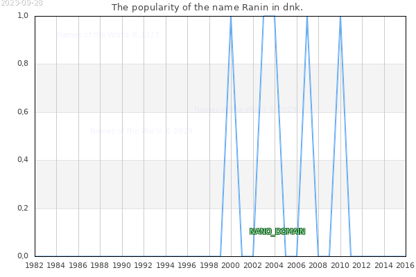 The number of newborns with the name Ranin in dnk.