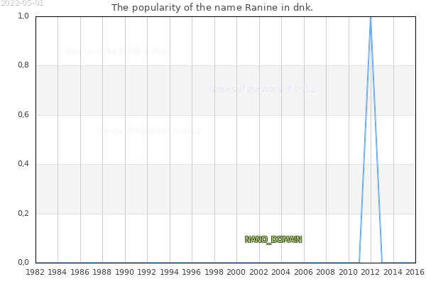 The number of newborns with the name Ranine in dnk.