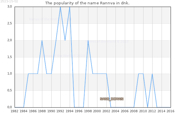 The number of newborns with the name Rannva in dnk.