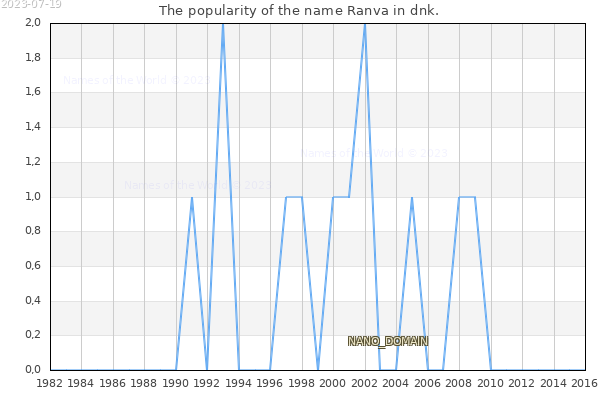 The number of newborns with the name Ranva in dnk.