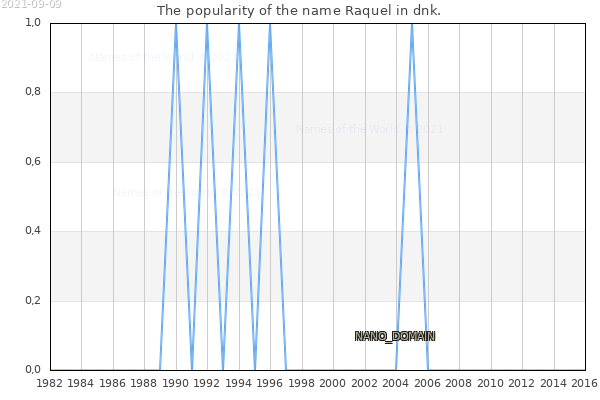 The number of newborns with the name Raquel in dnk.
