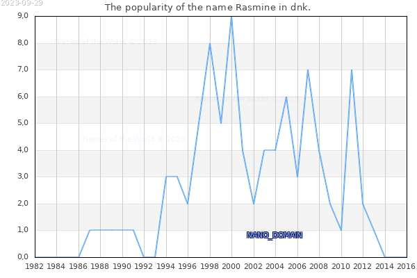 The number of newborns with the name Rasmine in dnk.