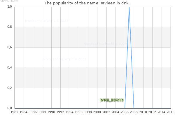 The number of newborns with the name Ravleen in dnk.