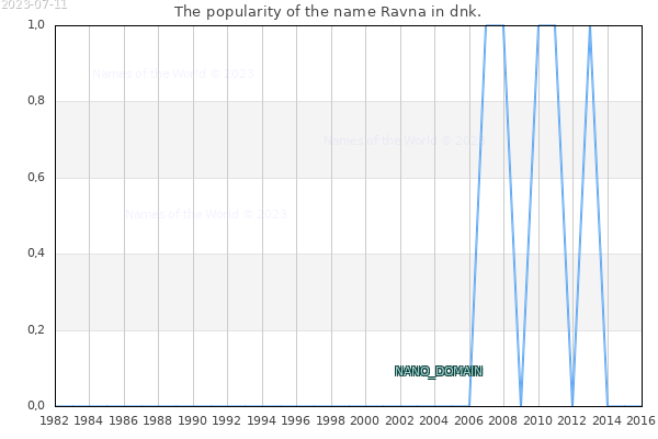 The number of newborns with the name Ravna in dnk.