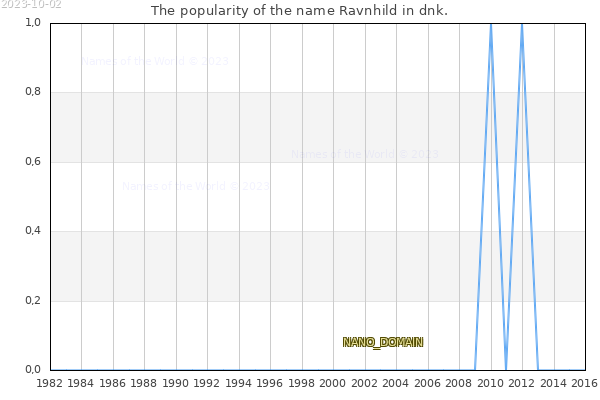 The number of newborns with the name Ravnhild in dnk.