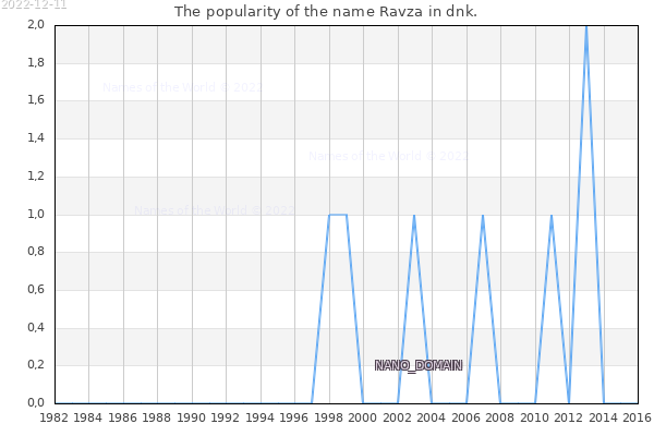 The number of newborns with the name Ravza in dnk.