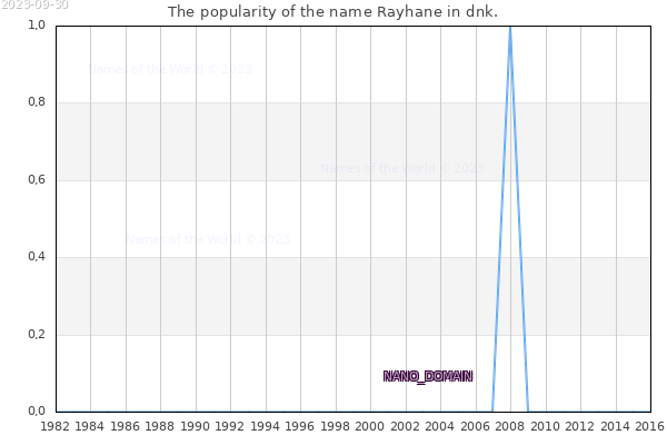 The number of newborns with the name Rayhane in dnk.