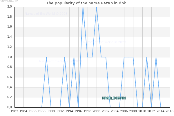 The number of newborns with the name Razan in dnk.