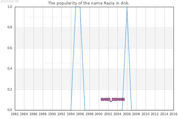 The number of newborns with the name Razia in dnk.