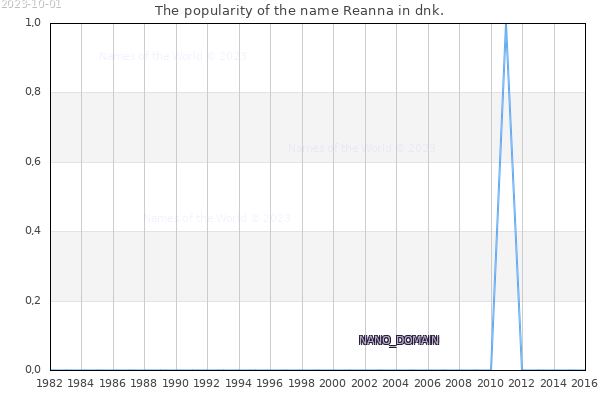 The number of newborns with the name Reanna in dnk.