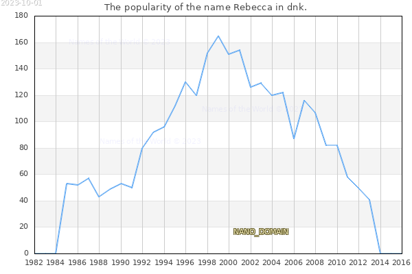 The number of newborns with the name Rebecca in dnk.