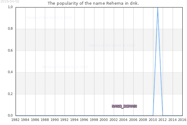 The number of newborns with the name Rehema in dnk.