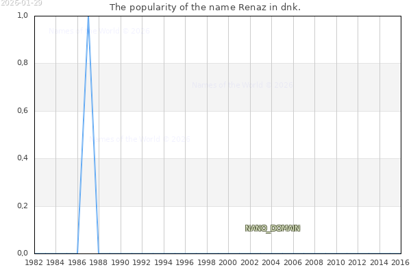 The number of newborns with the name Renaz in dnk.