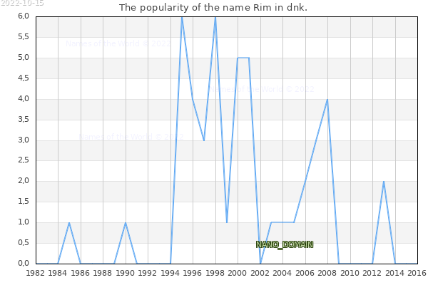 The popularity of the name Rim in dnk. The number of newborns with the name Rim in dnk.