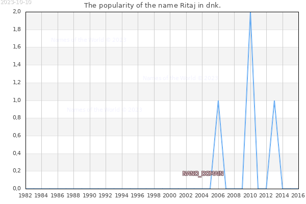The number of newborns with the name Ritaj in dnk.
