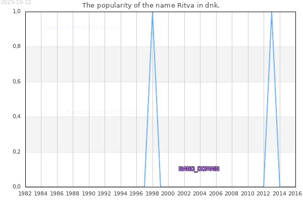 The popularity of the name Ritva in dnk. The number of newborns with the name Ritva in dnk.