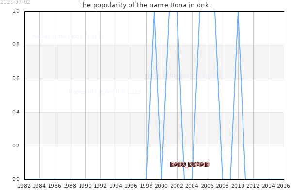 The number of newborns with the name Rona in dnk.