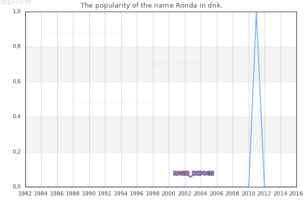 The number of newborns with the name Ronda in dnk.