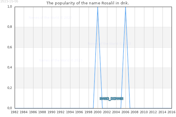 The number of newborns with the name Rosalil in dnk.