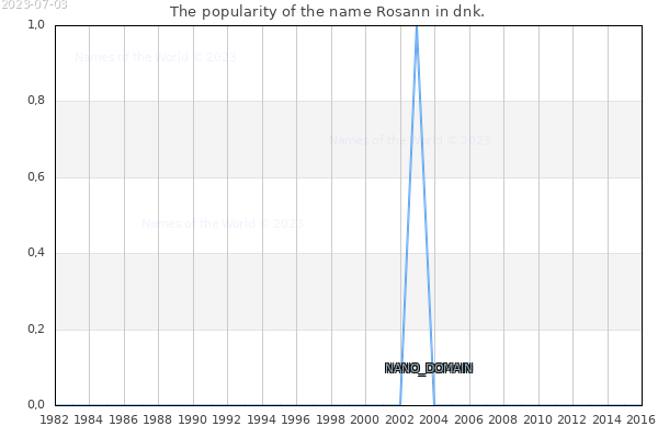 The number of newborns with the name Rosann in dnk.