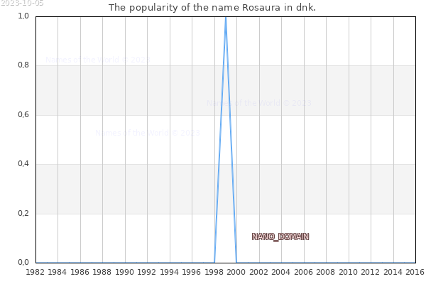 The number of newborns with the name Rosaura in dnk.