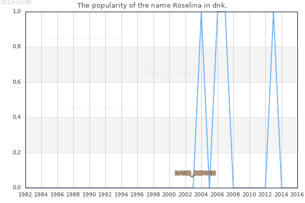The number of newborns with the name Roselina in dnk.