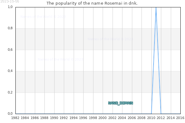 The number of newborns with the name Rosemai in dnk.