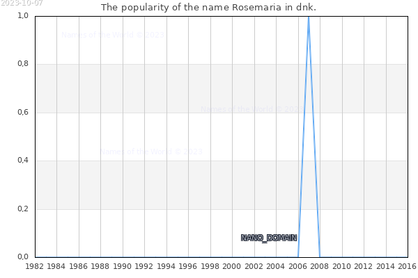 The number of newborns with the name Rosemaria in dnk.