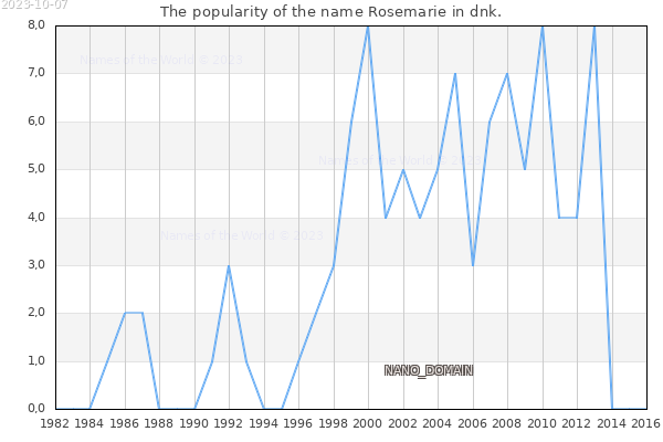 The number of newborns with the name Rosemarie in dnk.