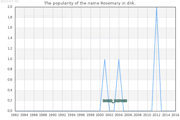 The number of newborns with the name Rosemary in dnk.