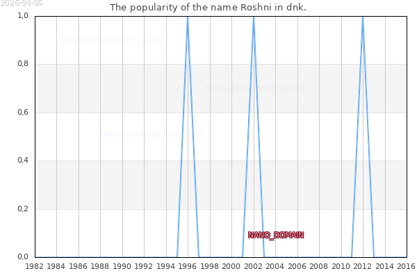 The number of newborns with the name Roshni in dnk.