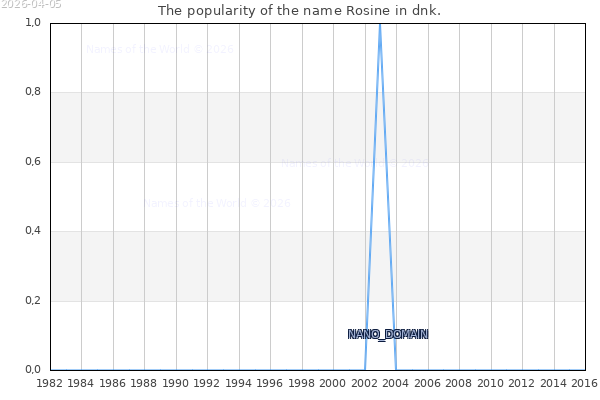 The number of newborns with the name Rosine in dnk.