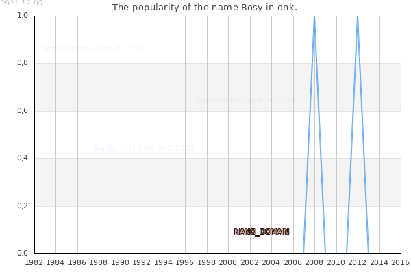 The number of newborns with the name Rosy in dnk.