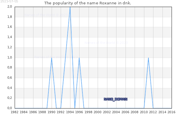 The number of newborns with the name Roxanne in dnk.