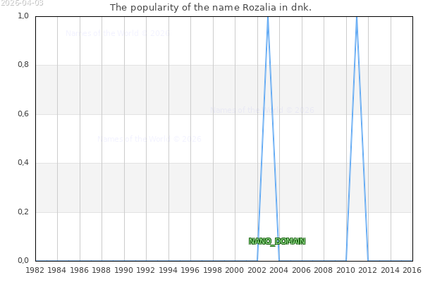 The number of newborns with the name Rozalia in dnk.