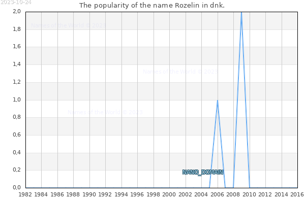 The number of newborns with the name Rozelin in dnk.