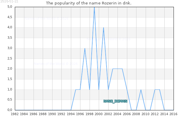 The number of newborns with the name Rozerin in dnk.