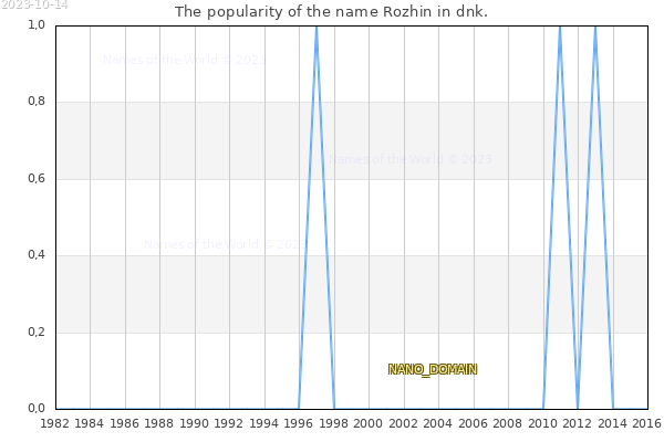 The number of newborns with the name Rozhin in dnk.