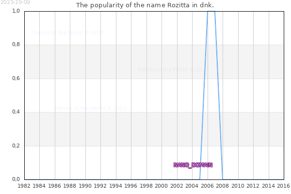 The number of newborns with the name Rozitta in dnk.