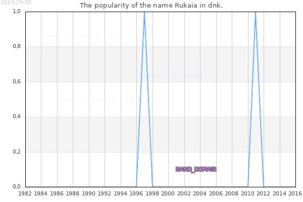 The number of newborns with the name Rukaia in dnk.