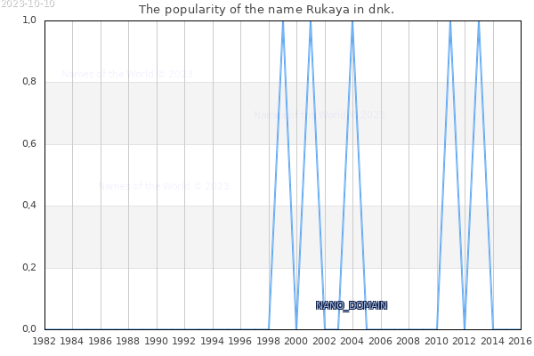 The number of newborns with the name Rukaya in dnk.