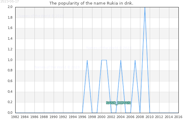 The number of newborns with the name Rukia in dnk.