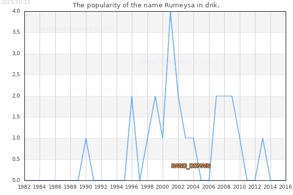 The number of newborns with the name Rumeysa in dnk.