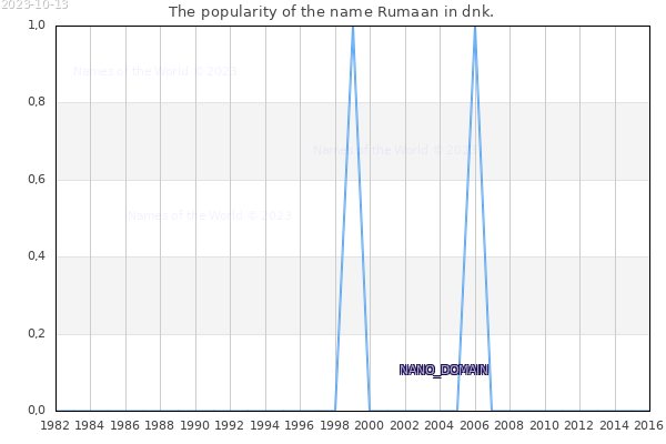 The number of newborns with the name Rumaan in dnk.