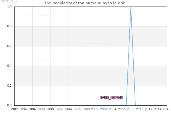 The number of newborns with the name Ruoyao in dnk.