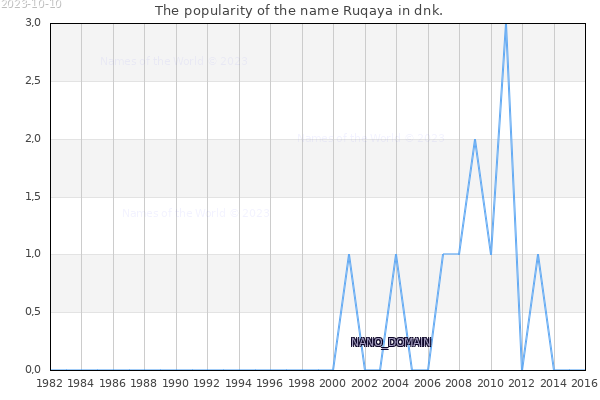 The number of newborns with the name Ruqaya in dnk.