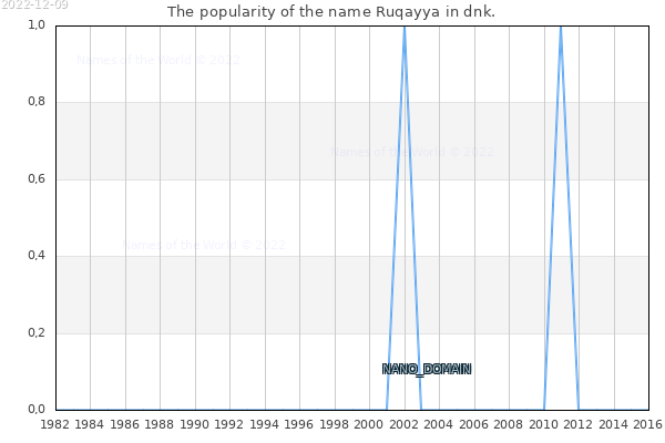 The number of newborns with the name Ruqayya in dnk.